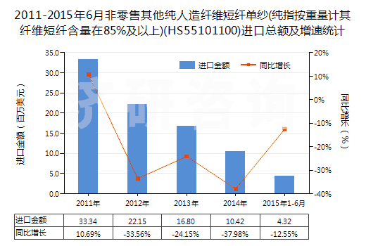 2011-2015年6月非零售其他純?nèi)嗽炖w維短纖單紗(純指按重量計(jì)其纖維短纖含量在85%及以上)(HS55101100)進(jìn)口總額及增速統(tǒng)計(jì)